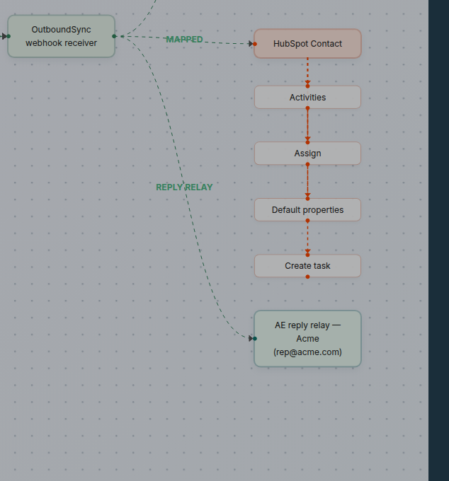 Source map with a MAPPED path to HubSpot Contact and a REPLY RELAY path to AE reply relay — Acme