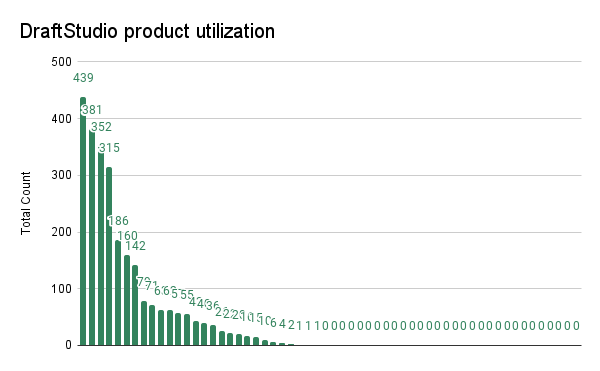 DraftStudio product utilization