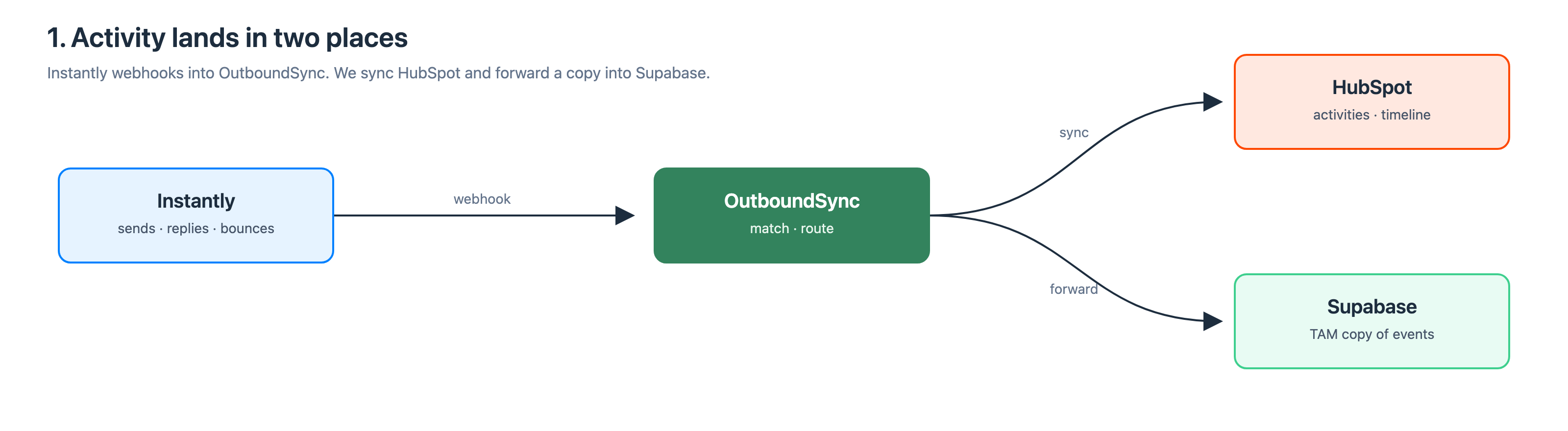 Instantly sends campaign events to OutboundSync. OutboundSync syncs HubSpot activities and timeline, and forwards a copy into Supabase as the TAM event store.