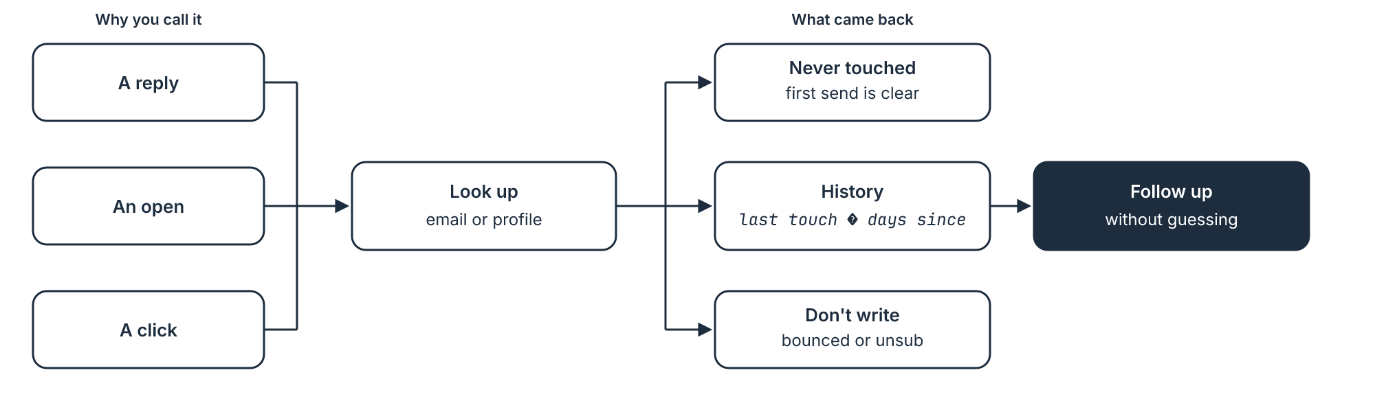 Bowtie: a reply, an open, or a click fans in to look up by email or profile. What came back is never touched so the first send is clear, history then follow up without guessing using last touch and days since, or do not write if bounced or unsubscribed.